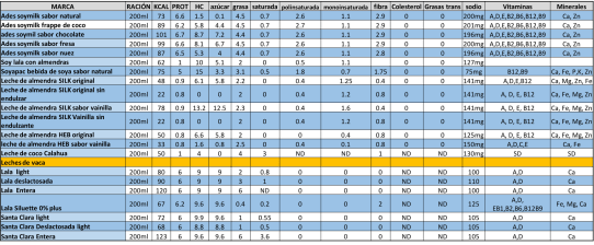 Cuadro de leches contenido nutrimental
